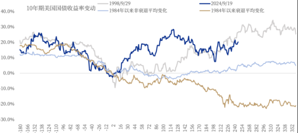 牛客栈 新财观 | 风险溢价“非传统性”抬升 美债收益率走势将向何方？