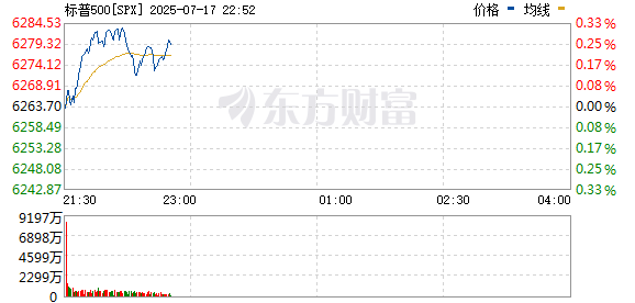 98策略 标准普尔500指数转为下跌 最新下跌0.06%