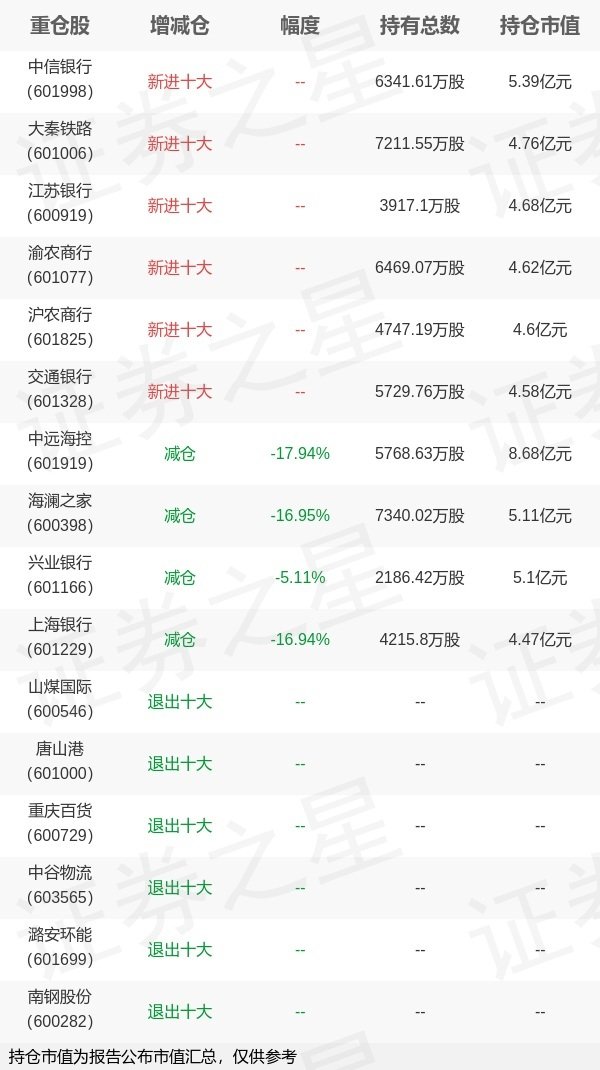 红领金服 华泰柏瑞基金柳军旗下华泰柏瑞红利ETF中报最新持仓，重仓中远海控