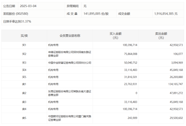 富旺配资 天齐锂业今日涨停，方新侠席位净买入7610.2万元