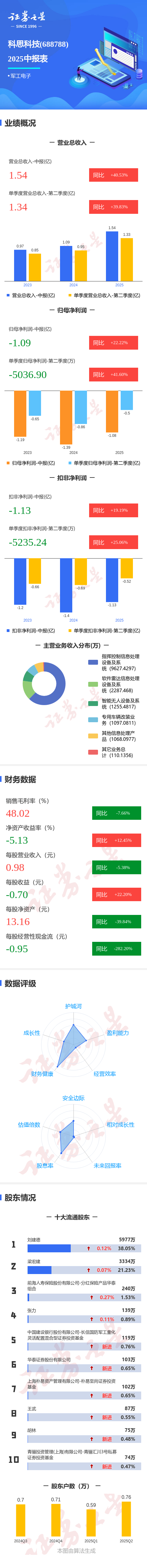 申宝证券 图解科思科技中报：第二季度单季净利润同比增长41.61%