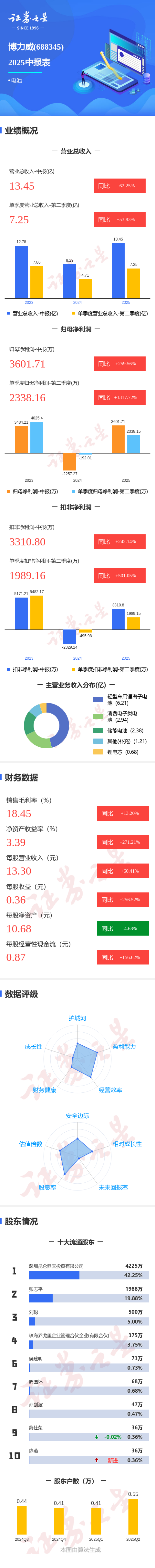 股融通 图解博力威中报：第二季度单季净利润同比增长1317.73%