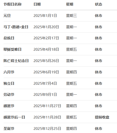 盛鹏智投 今日美股因劳动节假期休市！2025年美股休市一览 关注美股最新动向就上新浪财经