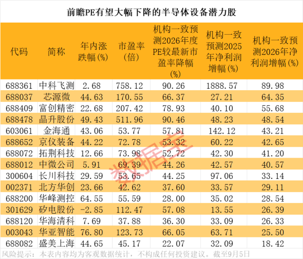 惠红网 半导体设备行业迎来发展黄金期 16只绩优潜力股曝光